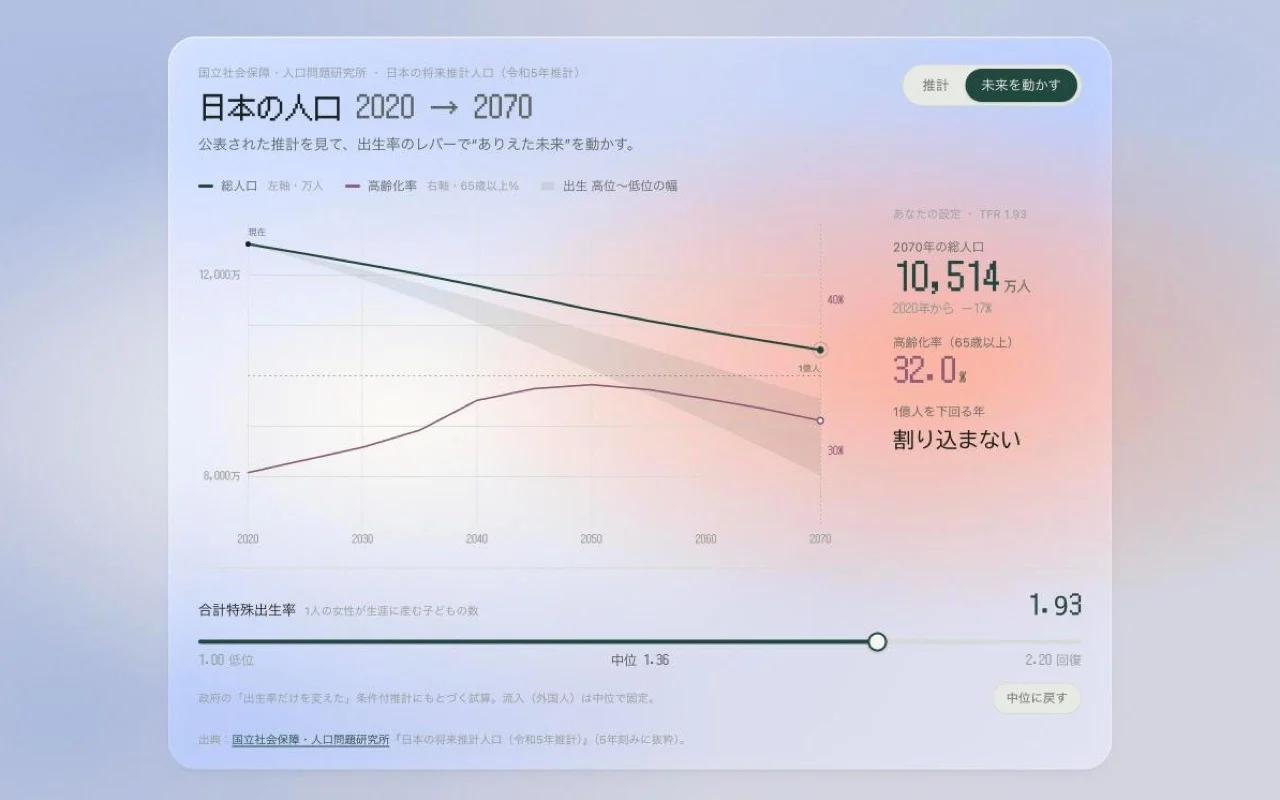 日本の人口 2020→2070